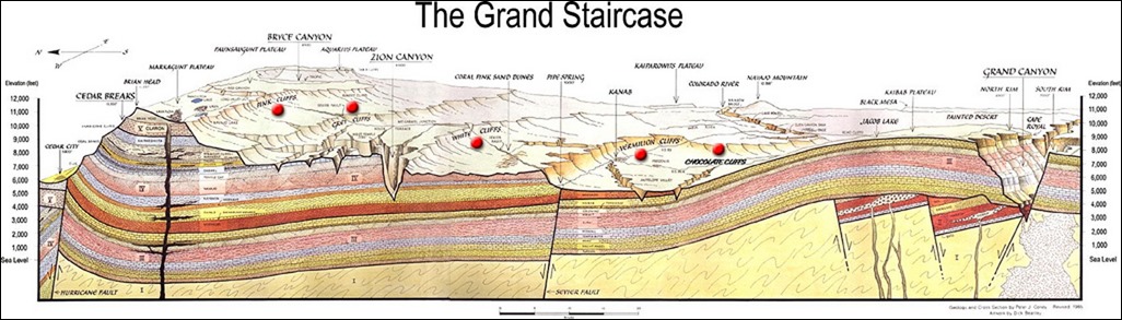 Grand Staircase stratification